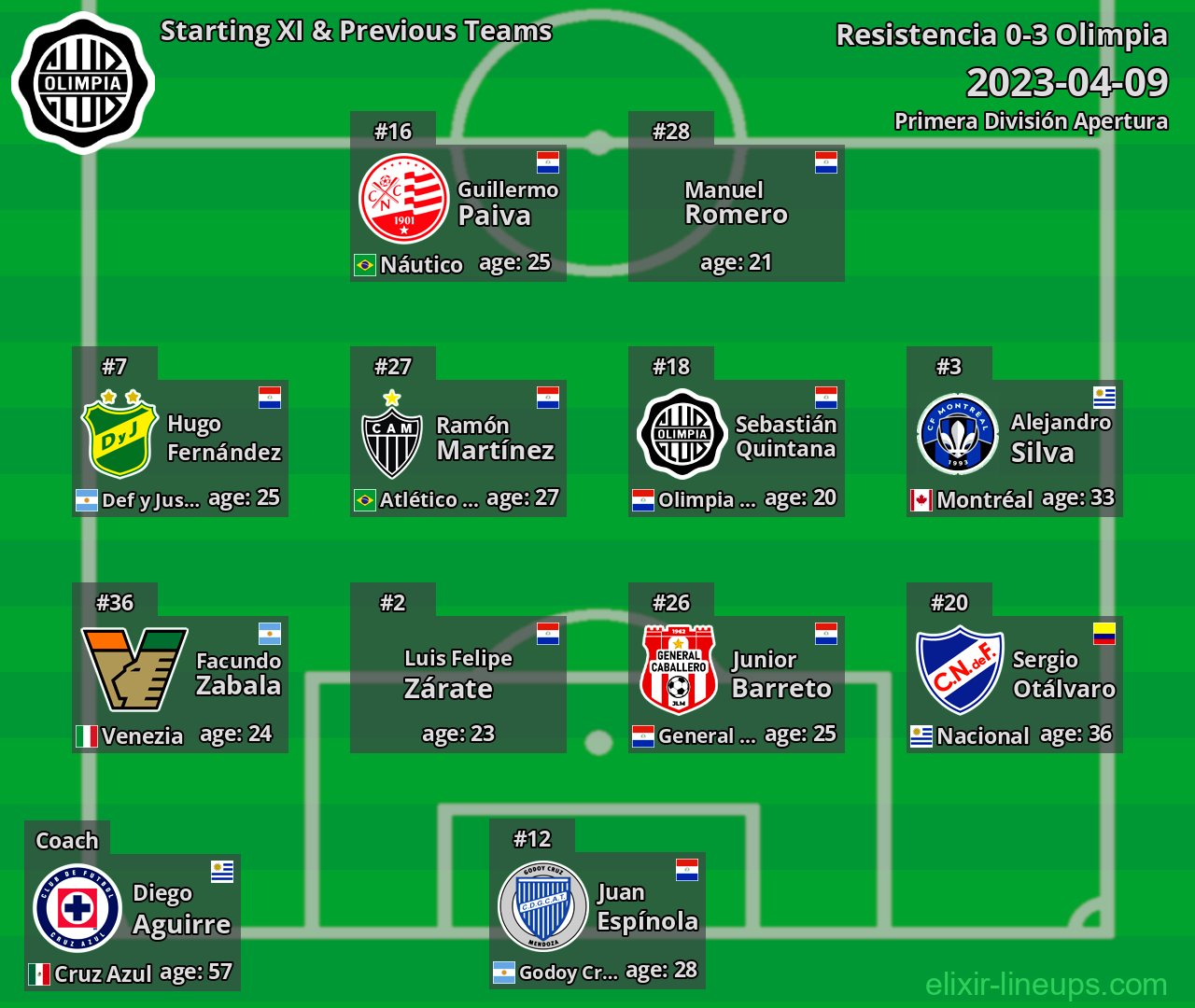 Olimpia Starting XI & Previous Teams 2023-04-09