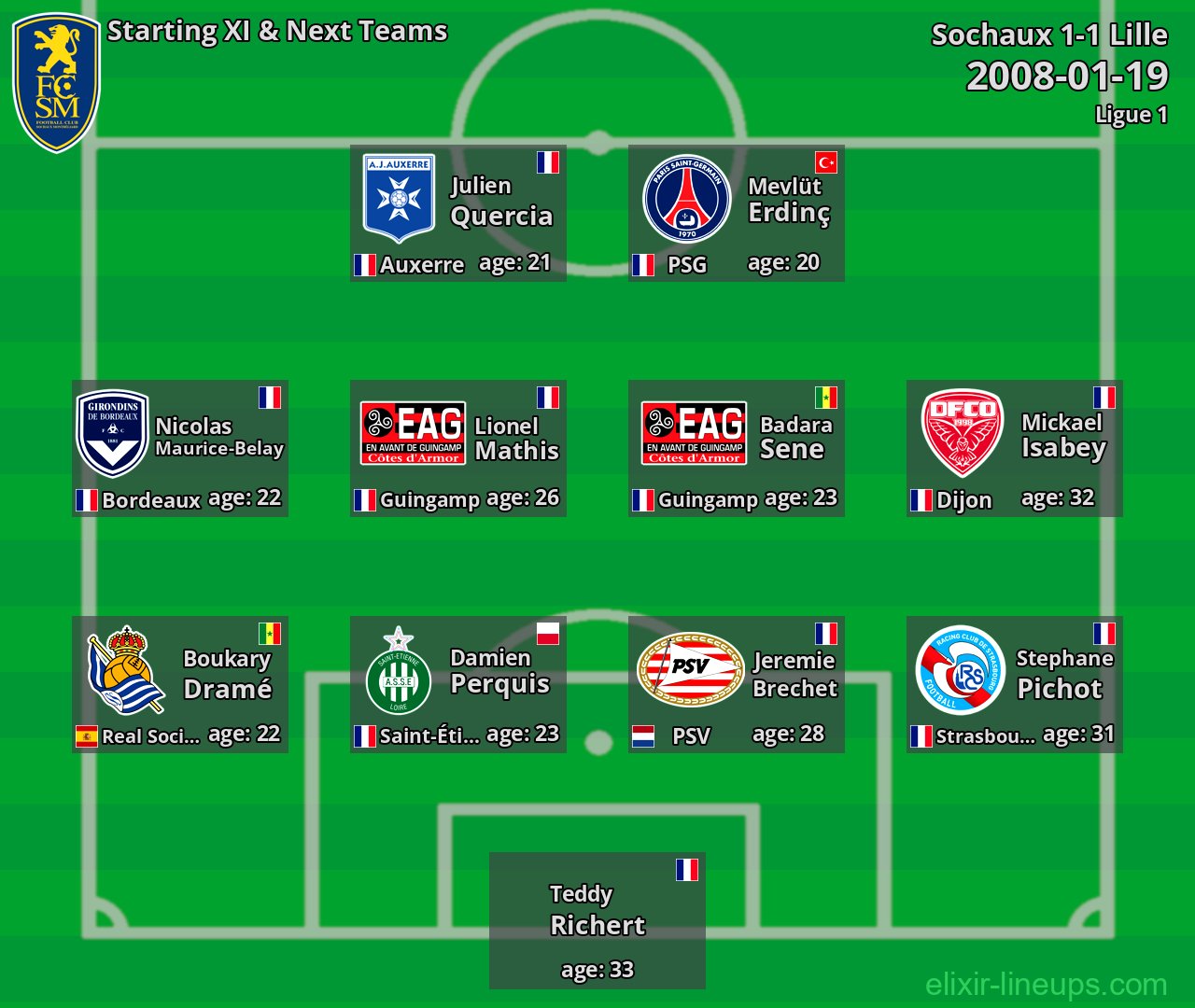 Sochaux Starting XI & Next Teams 2008-01-19