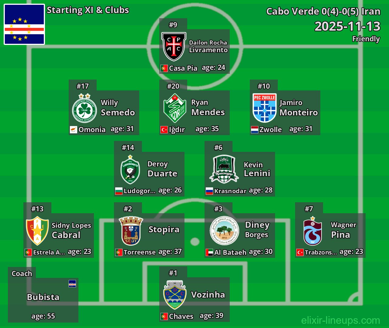 Cabo Verde Starting XI 2025-11-13