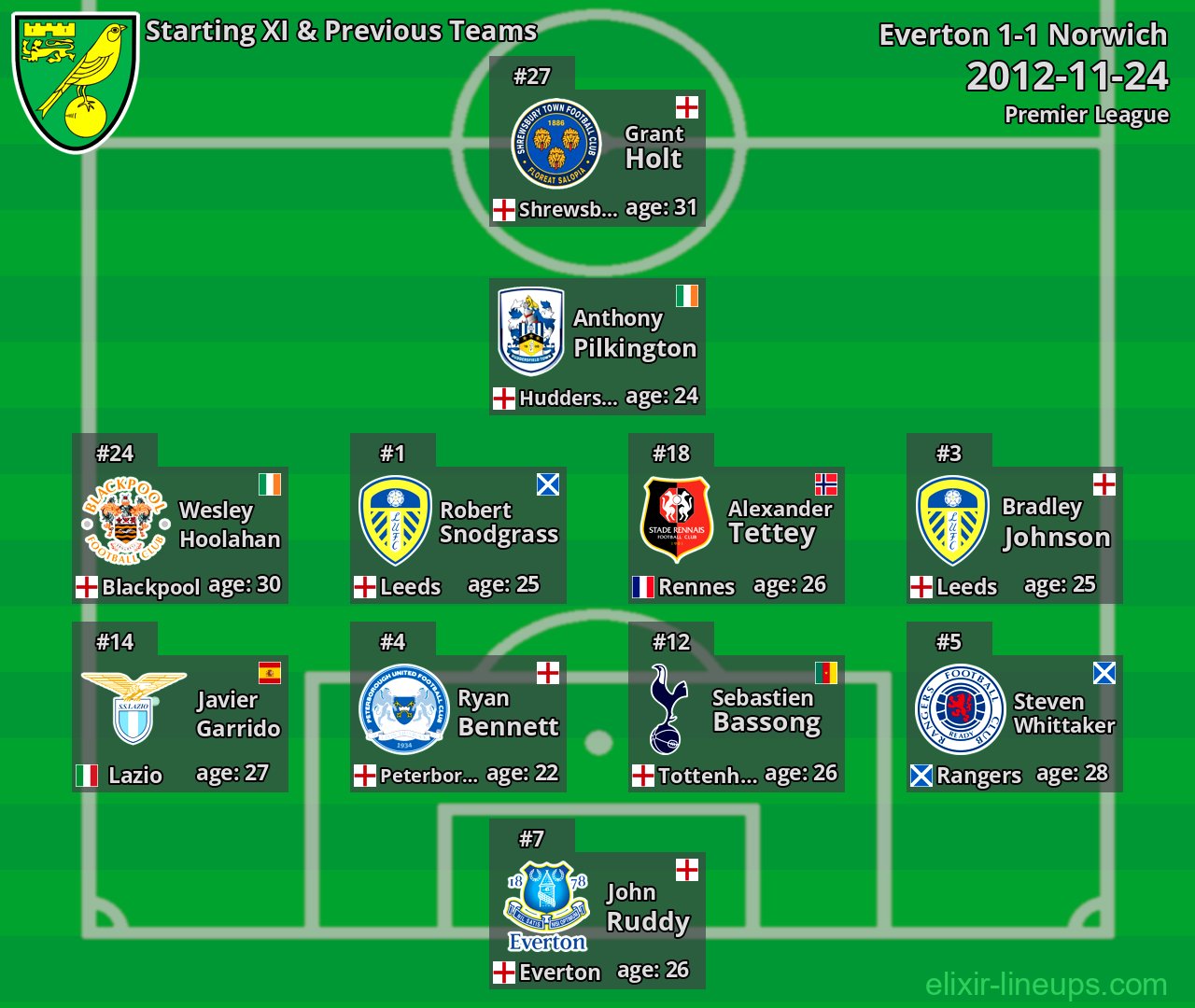 Norwich Starting XI & Previous Teams 2012-11-24