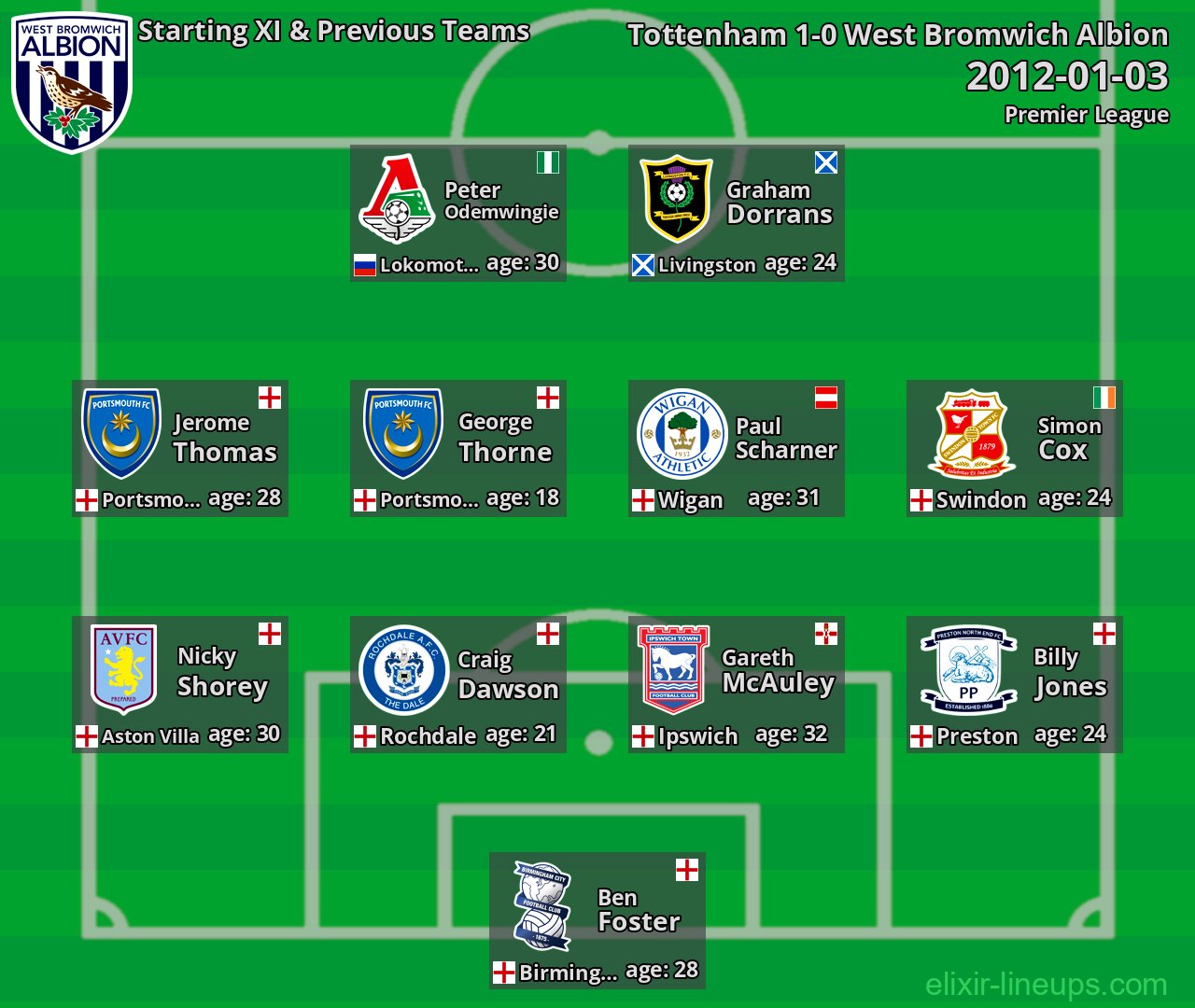 West Bromwich Albion Starting XI & Previous Teams 2012-01-03
