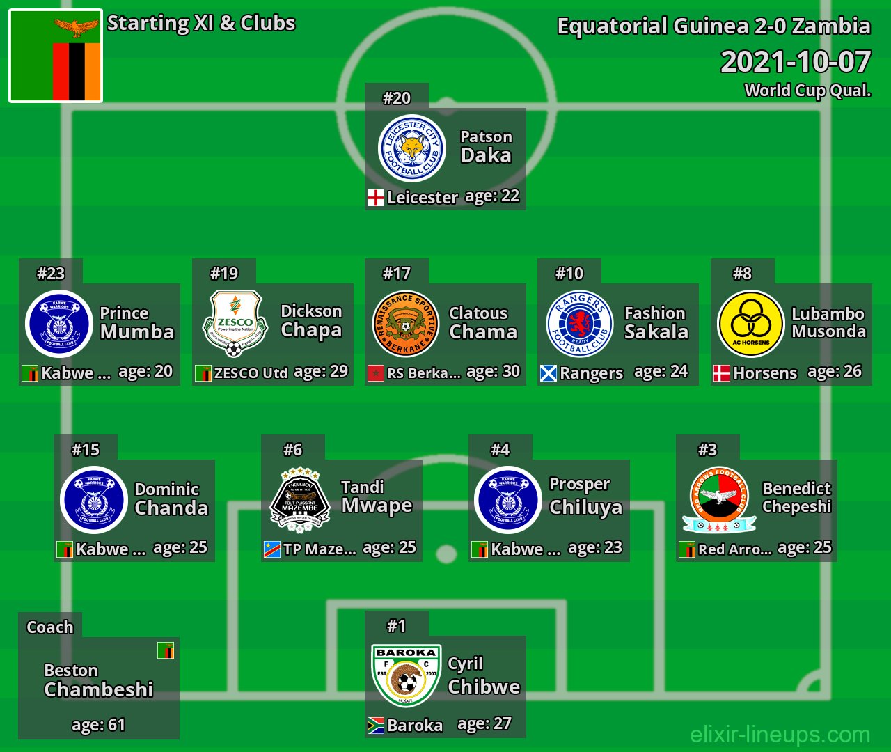 Zambia Starting XI 2021-10-07