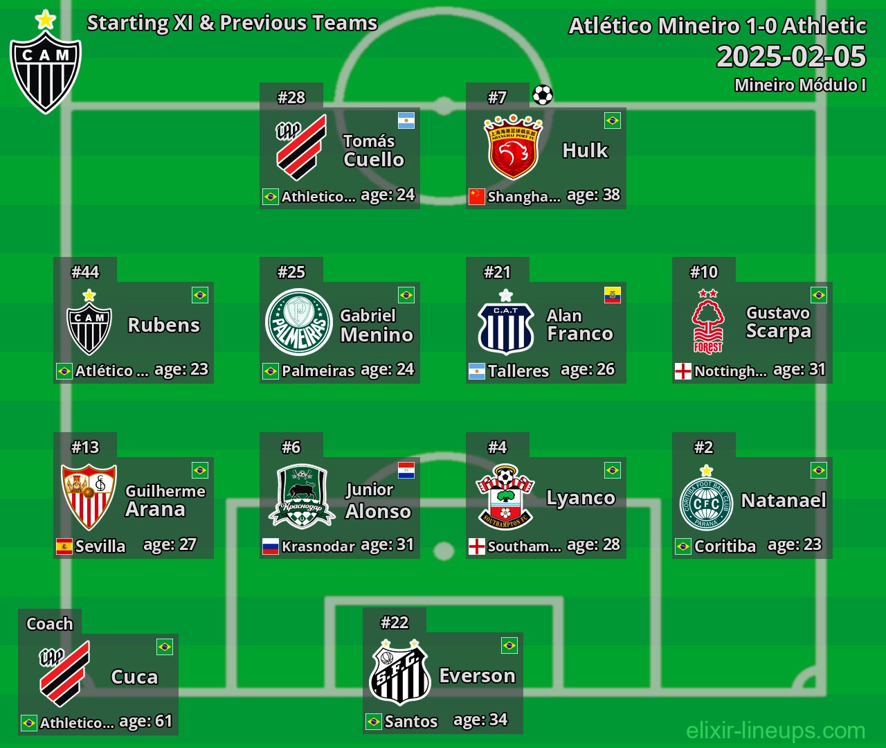 Atlético Mineiro Starting XI & Previous Teams 2025-02-05