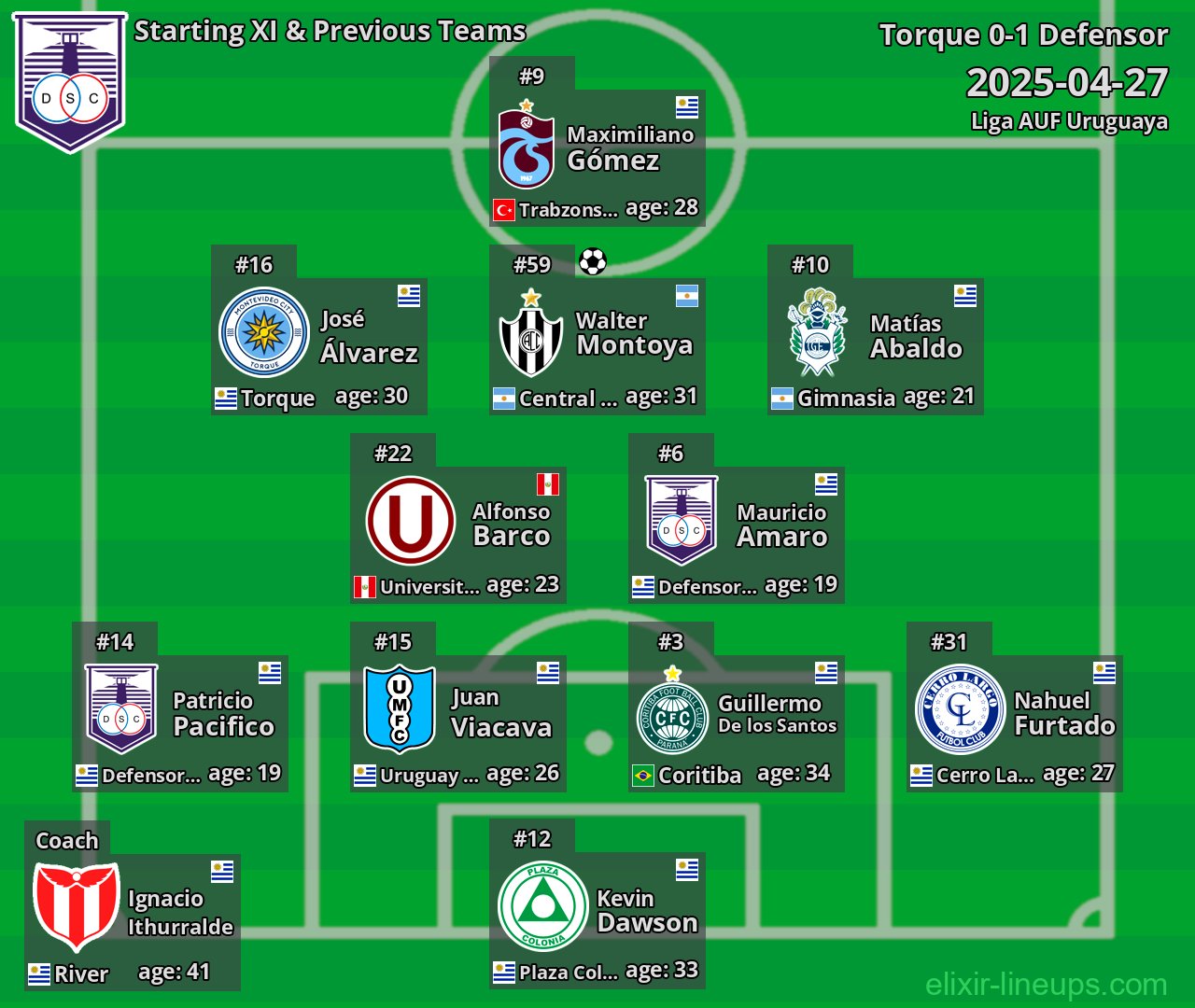 Defensor Starting XI & Previous Teams 2025-04-27