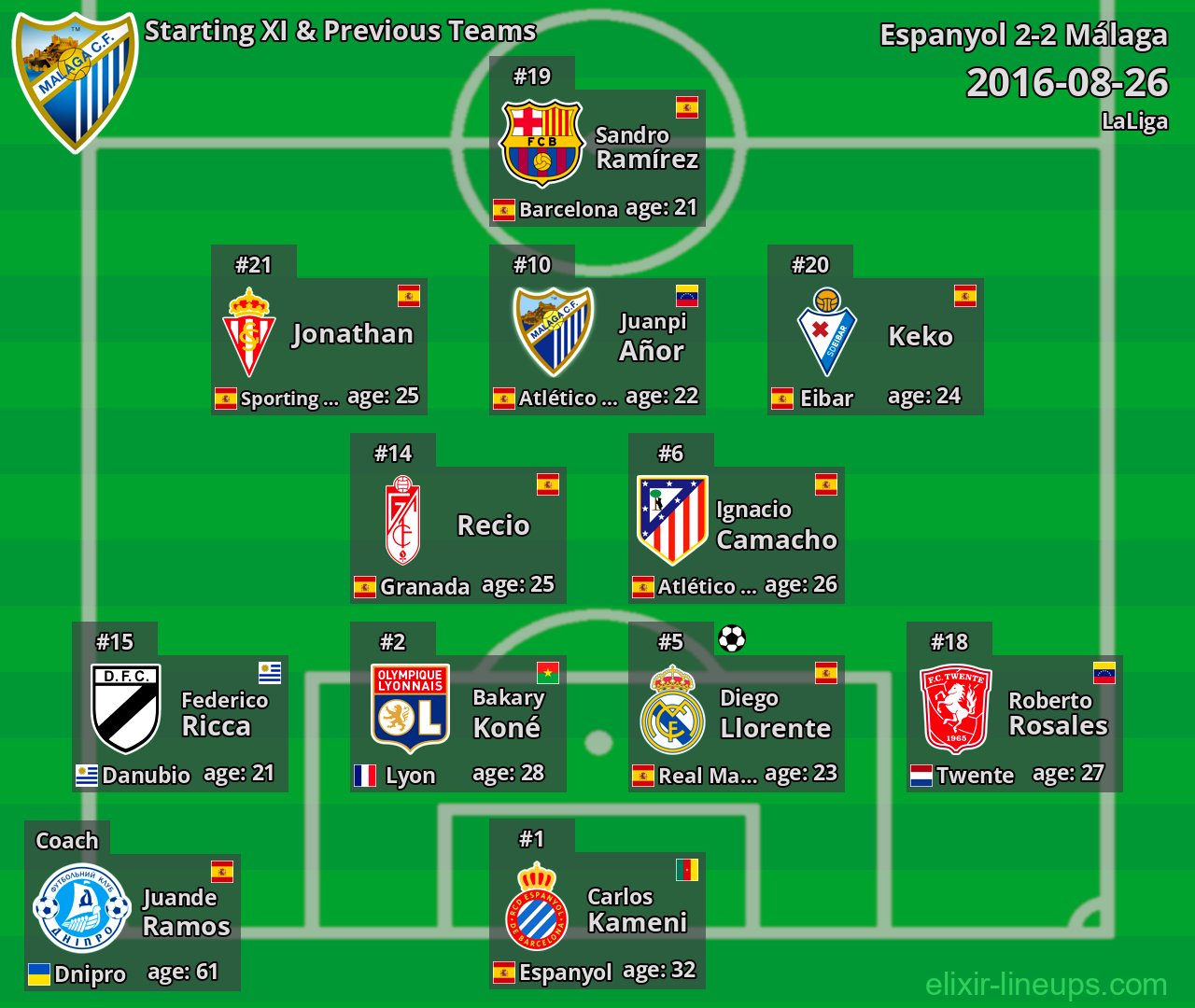 Málaga Starting XI & Previous Teams 2016-08-26