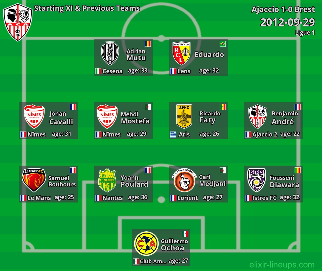 Ajaccio Starting XI & Previous Teams 2012-09-29