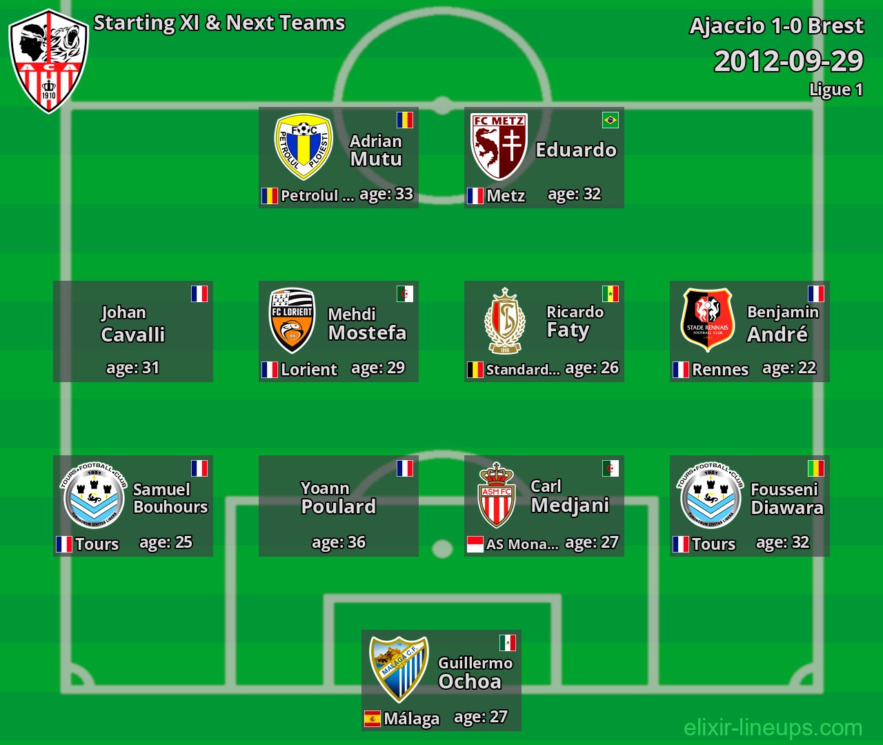 Ajaccio Starting XI & Next Teams 2012-09-29