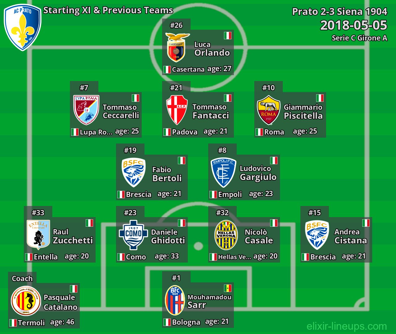Prato Starting XI & Previous Teams 2018-05-05