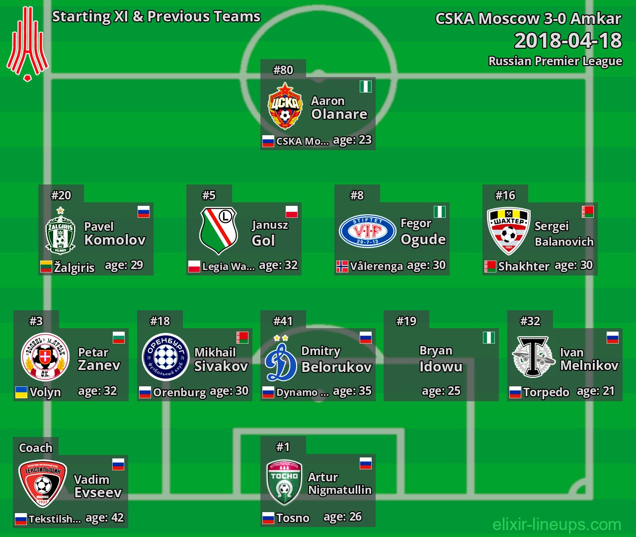 Amkar Starting XI & Previous Teams 2018-04-18