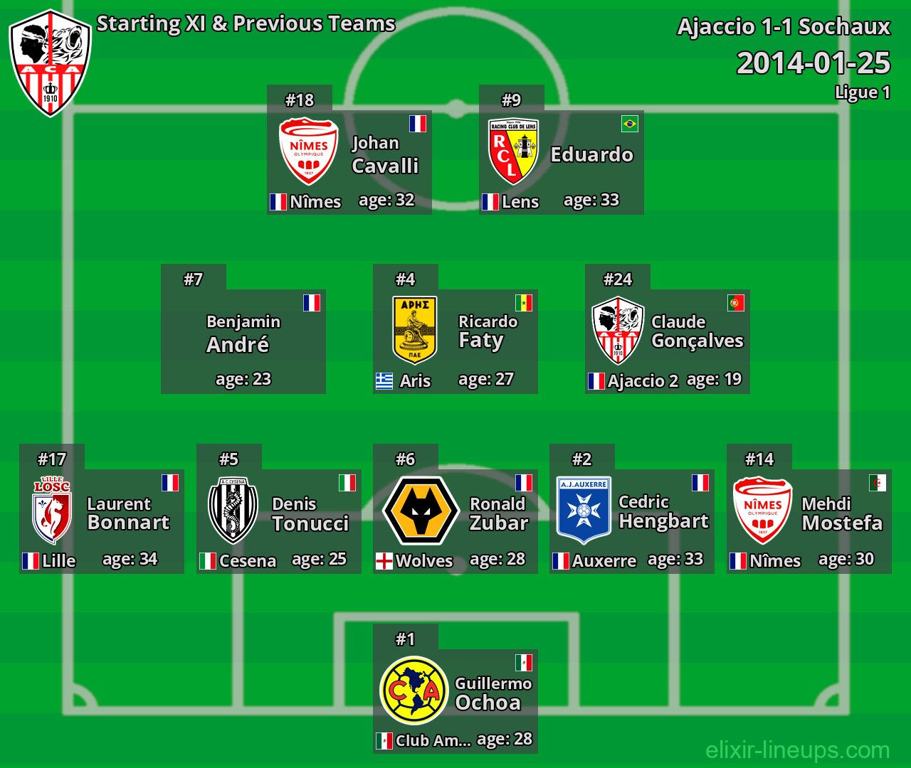 Ajaccio Starting XI & Previous Teams 2014-01-25