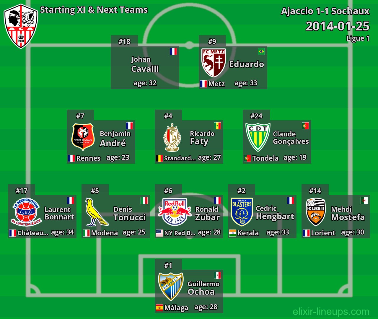 Ajaccio Starting XI & Next Teams 2014-01-25