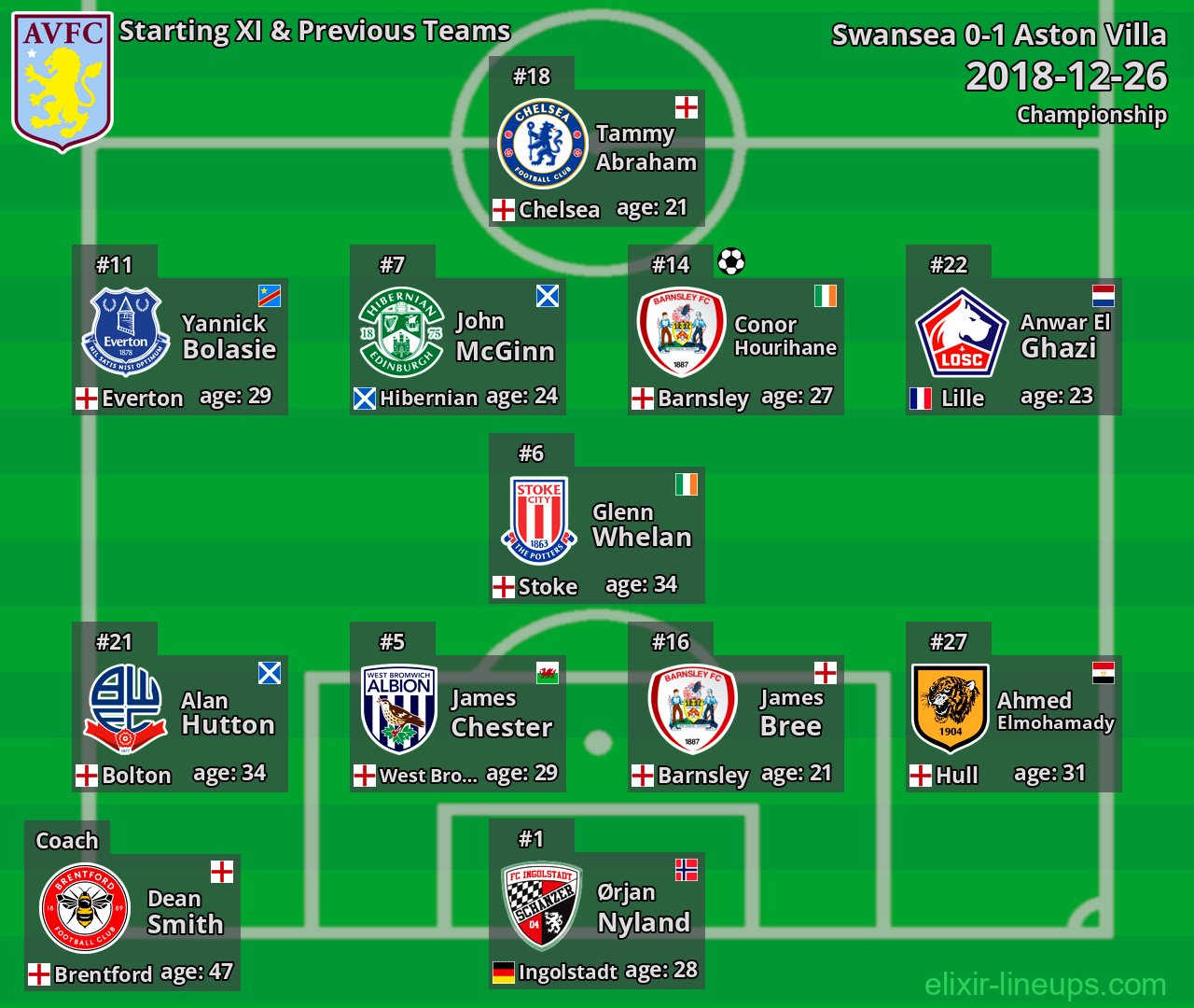 Aston Villa Starting XI & Previous Teams 2018-12-26