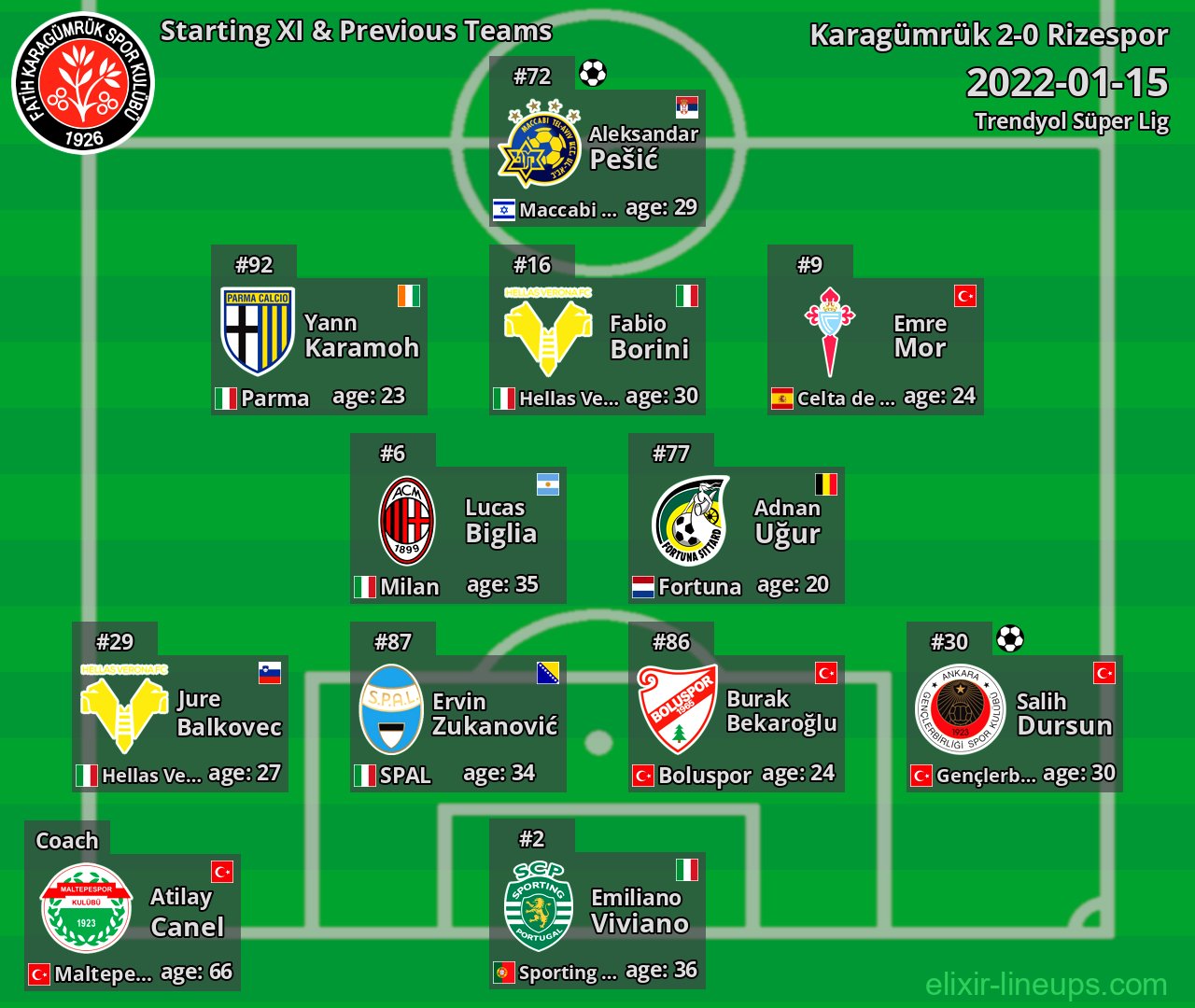 Karagümrük Starting XI & Previous Teams 2022-01-15