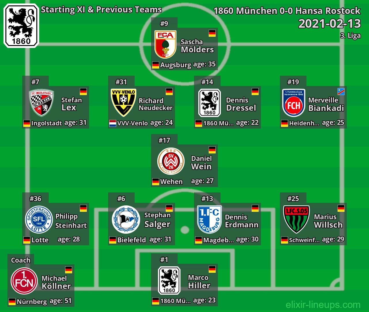 1860 München Starting XI & Previous Teams 2021-02-13