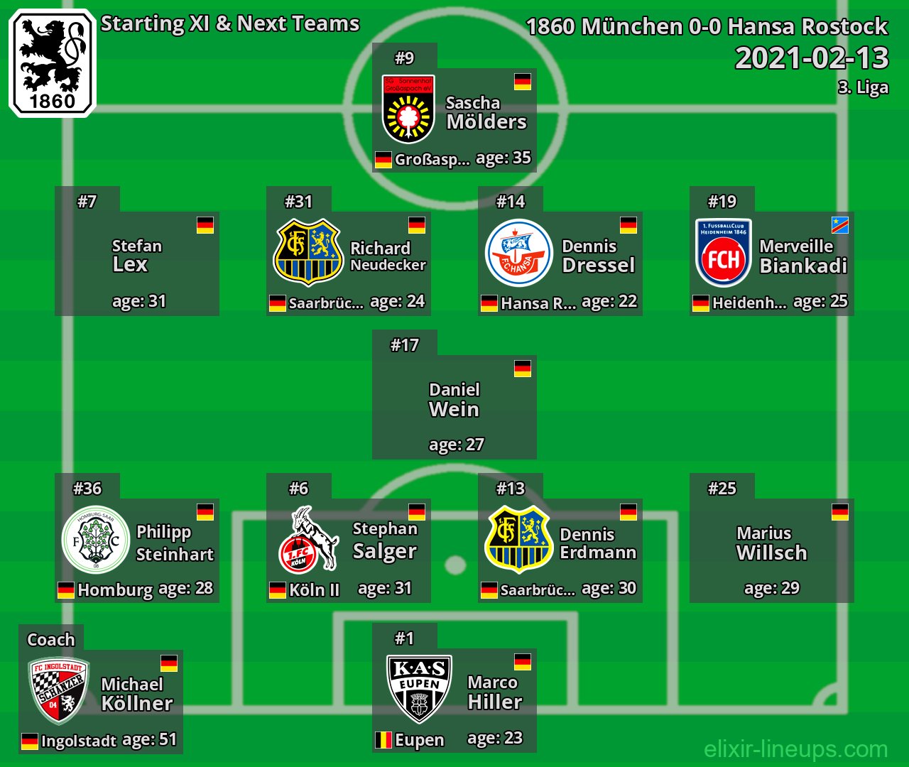 1860 München Starting XI & Next Teams 2021-02-13