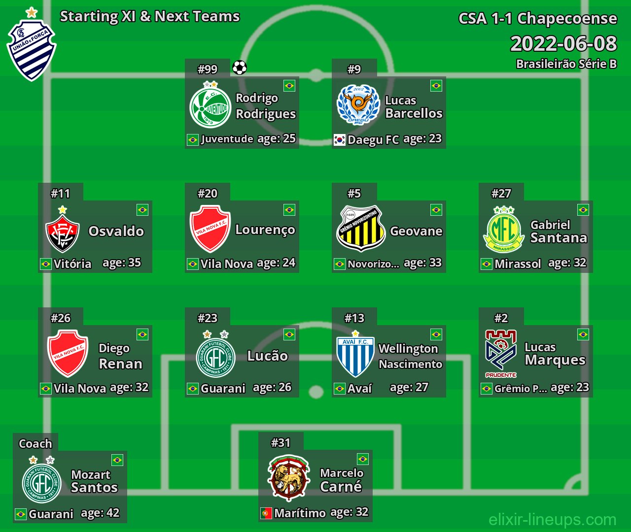 CSA Starting XI & Next Teams 2022-06-08