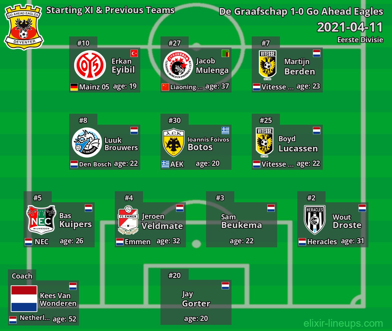 Go Ahead Eagles Starting XI & Previous Teams 2021-04-11