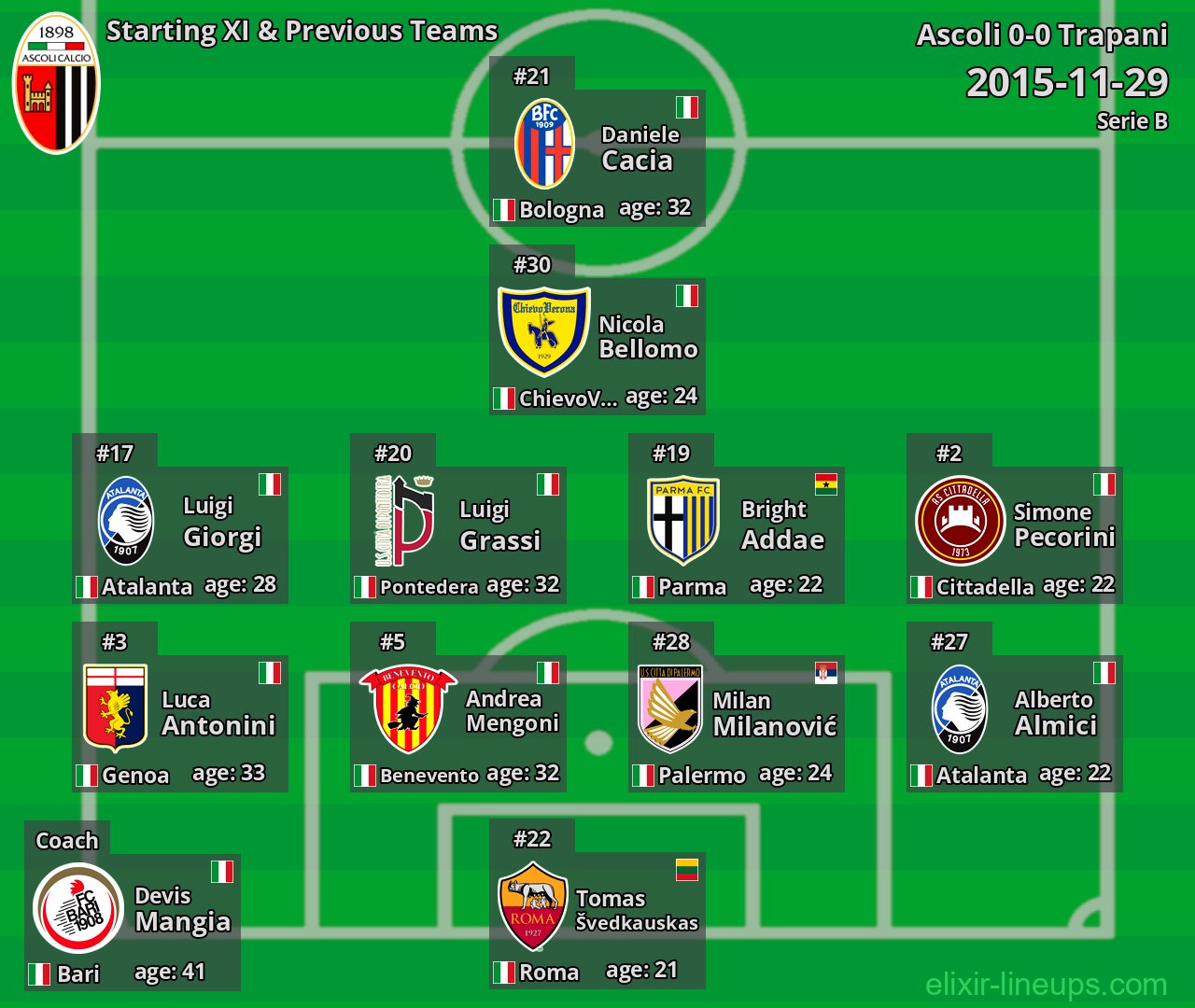 Ascoli Starting XI & Previous Teams 2015-11-29