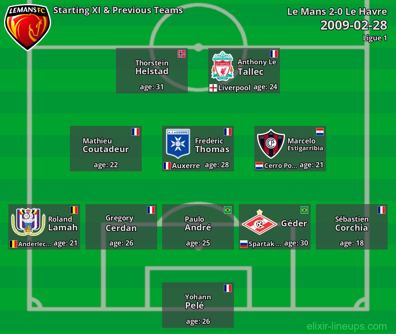 Le Mans Starting XI & Previous Teams 2009-02-28
