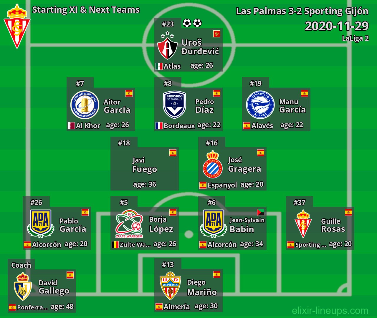 Sporting Gijón Starting XI & Next Teams 2020-11-29