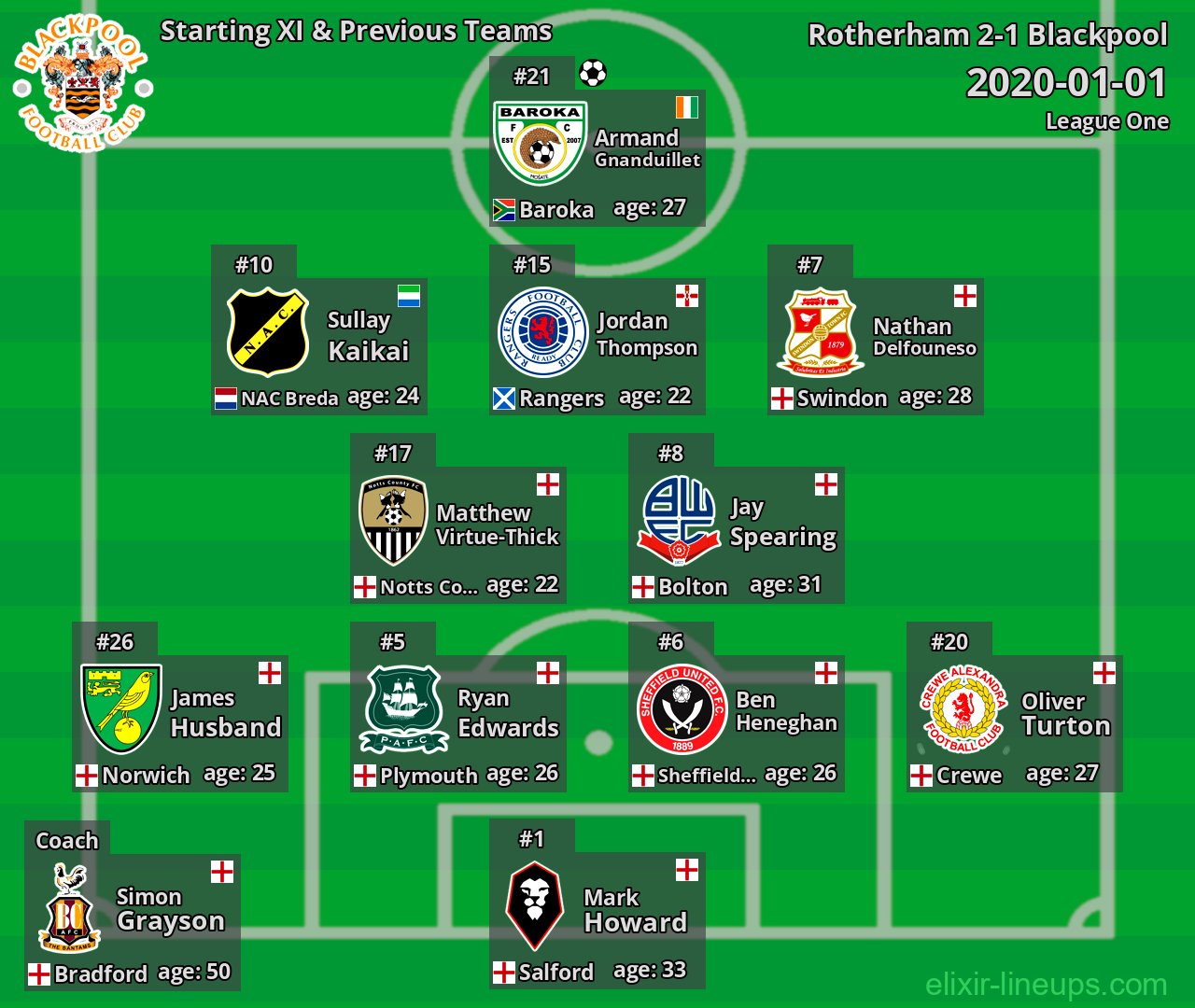 Blackpool Starting XI & Previous Teams 2020-01-01