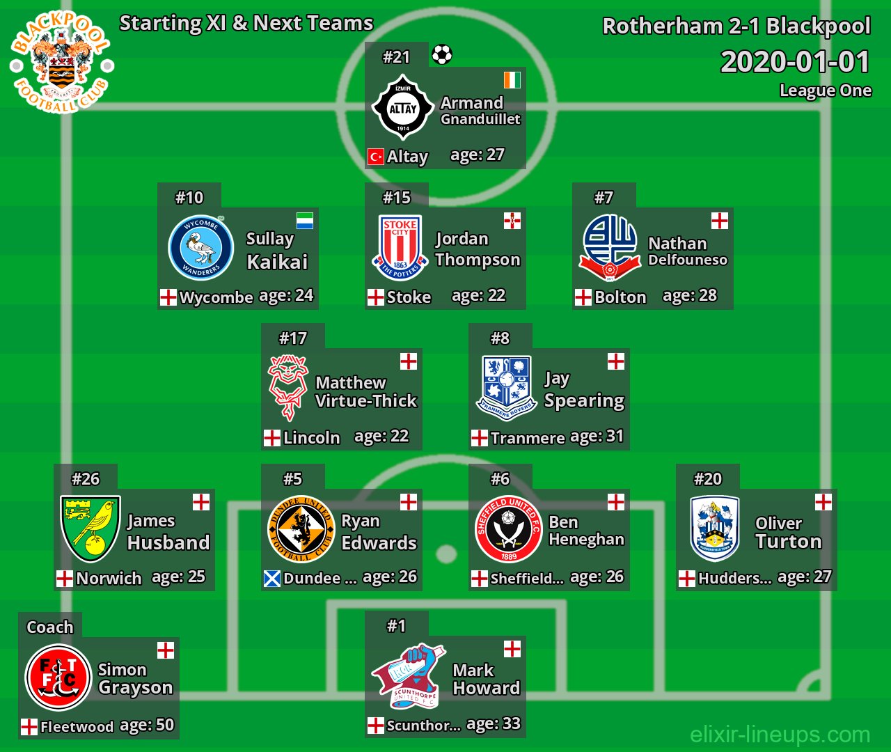 Blackpool Starting XI & Next Teams 2020-01-01