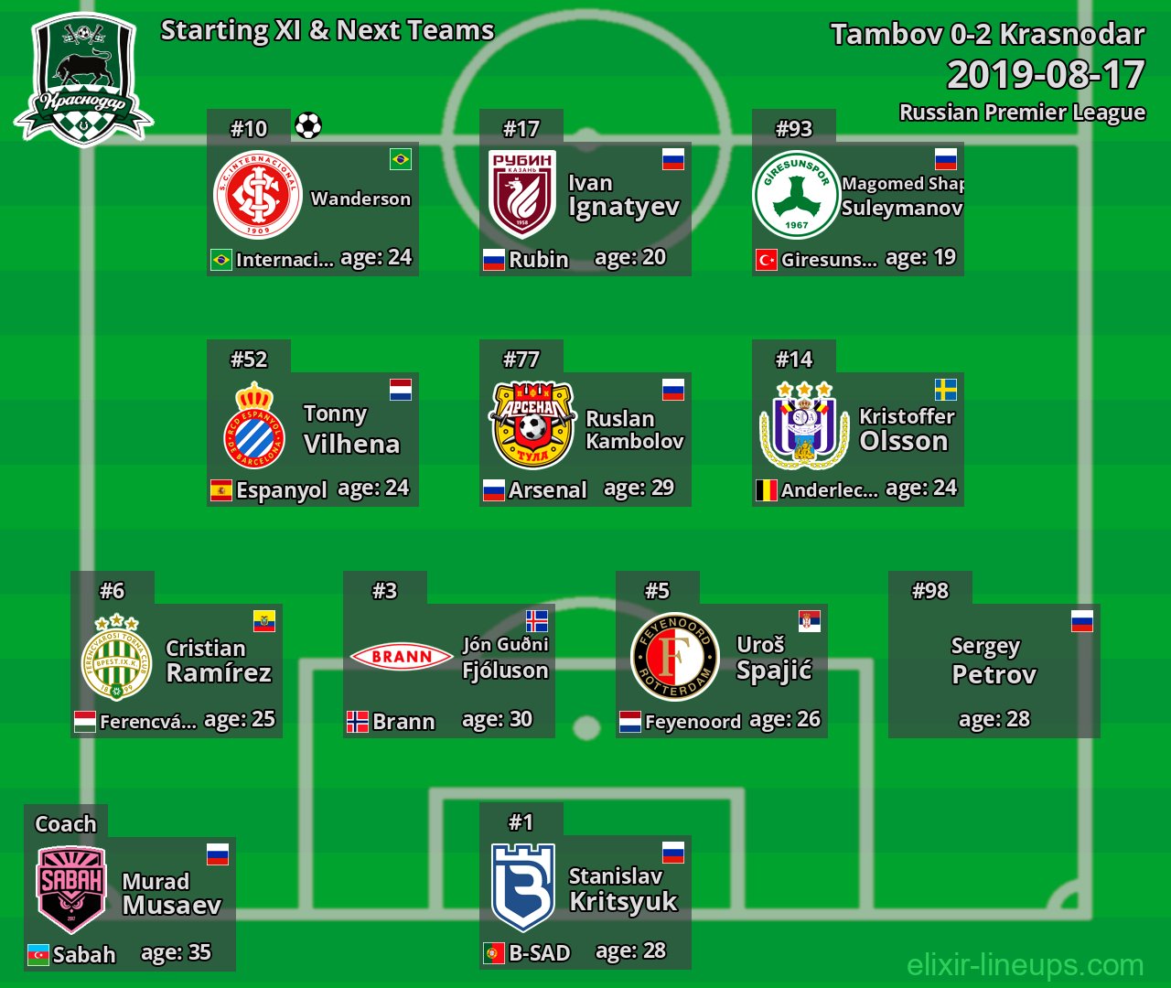 Krasnodar Starting XI & Next Teams 2019-08-17