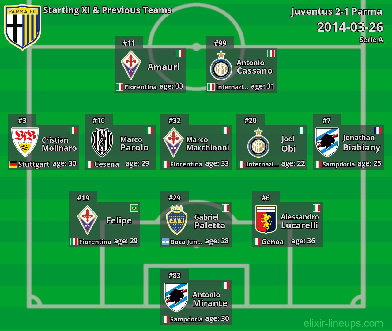 Parma Starting XI & Previous Teams 2014-03-26