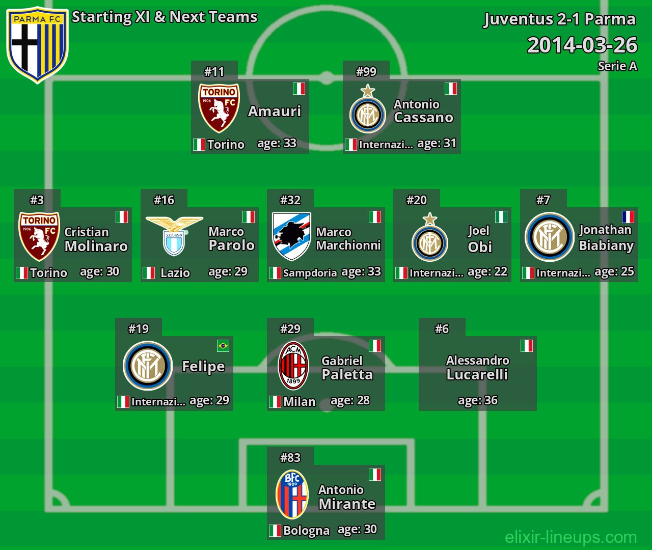Parma Starting XI & Next Teams 2014-03-26