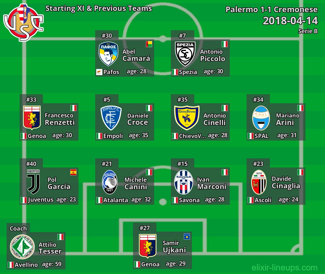 Cremonese Starting XI & Previous Teams 2018-04-14