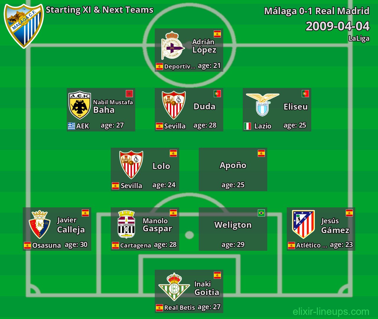Málaga Starting XI & Next Teams 2009-04-04