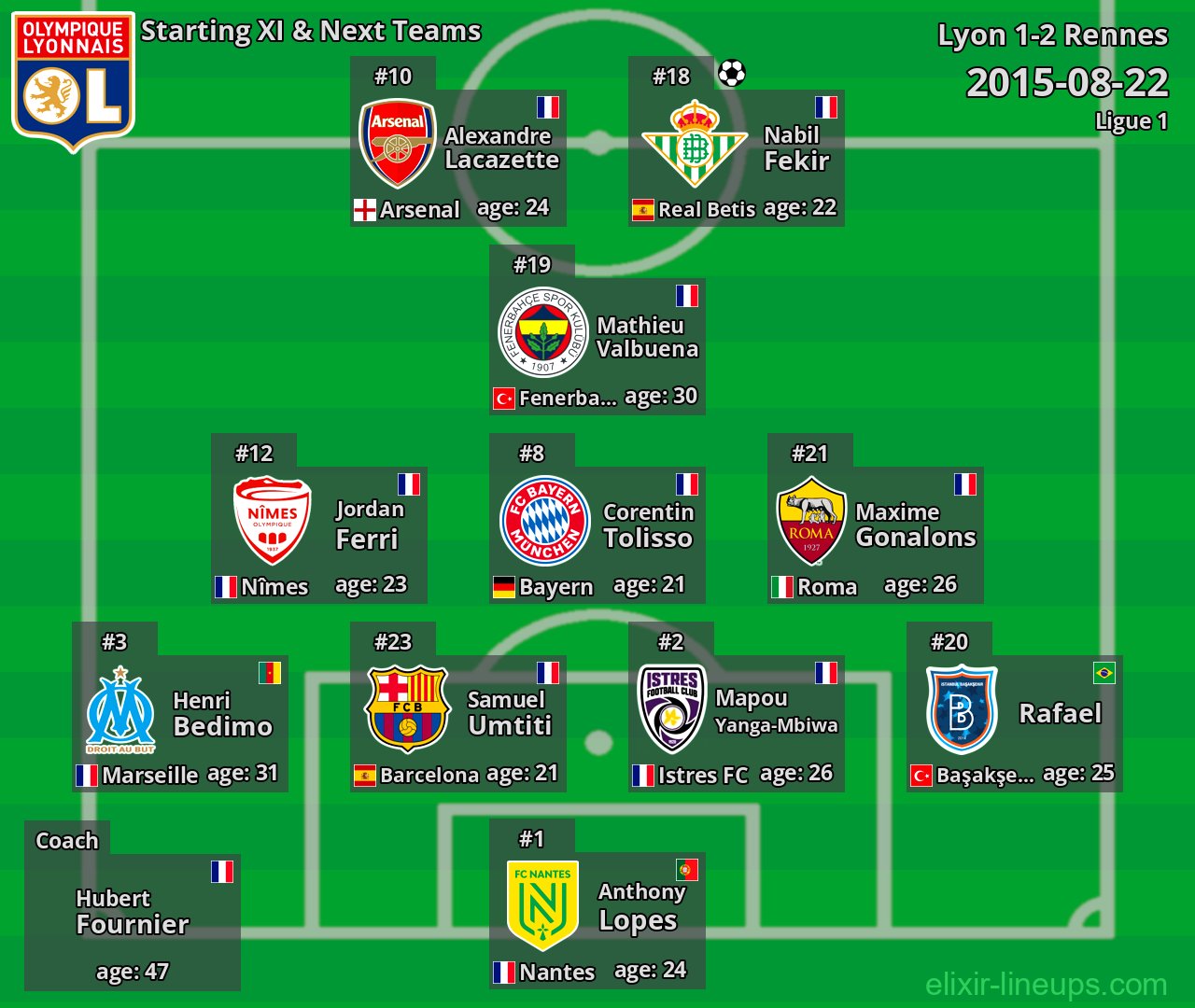 Lyon Starting XI & Next Teams 2015-08-22