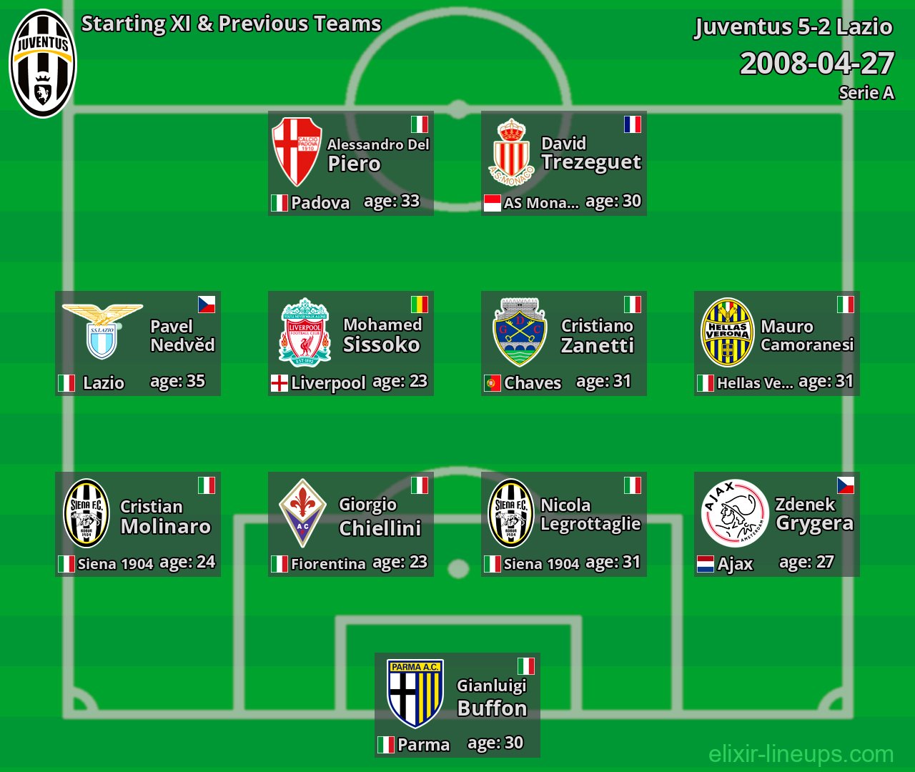 Juventus Starting XI & Previous Teams 2008-04-27