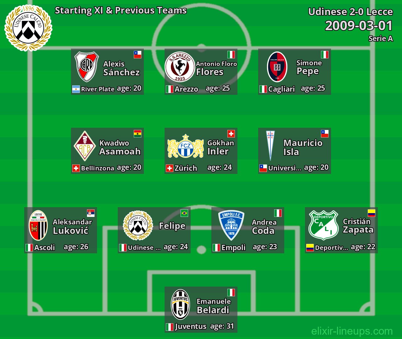 Udinese Starting XI & Previous Teams 2009-03-01