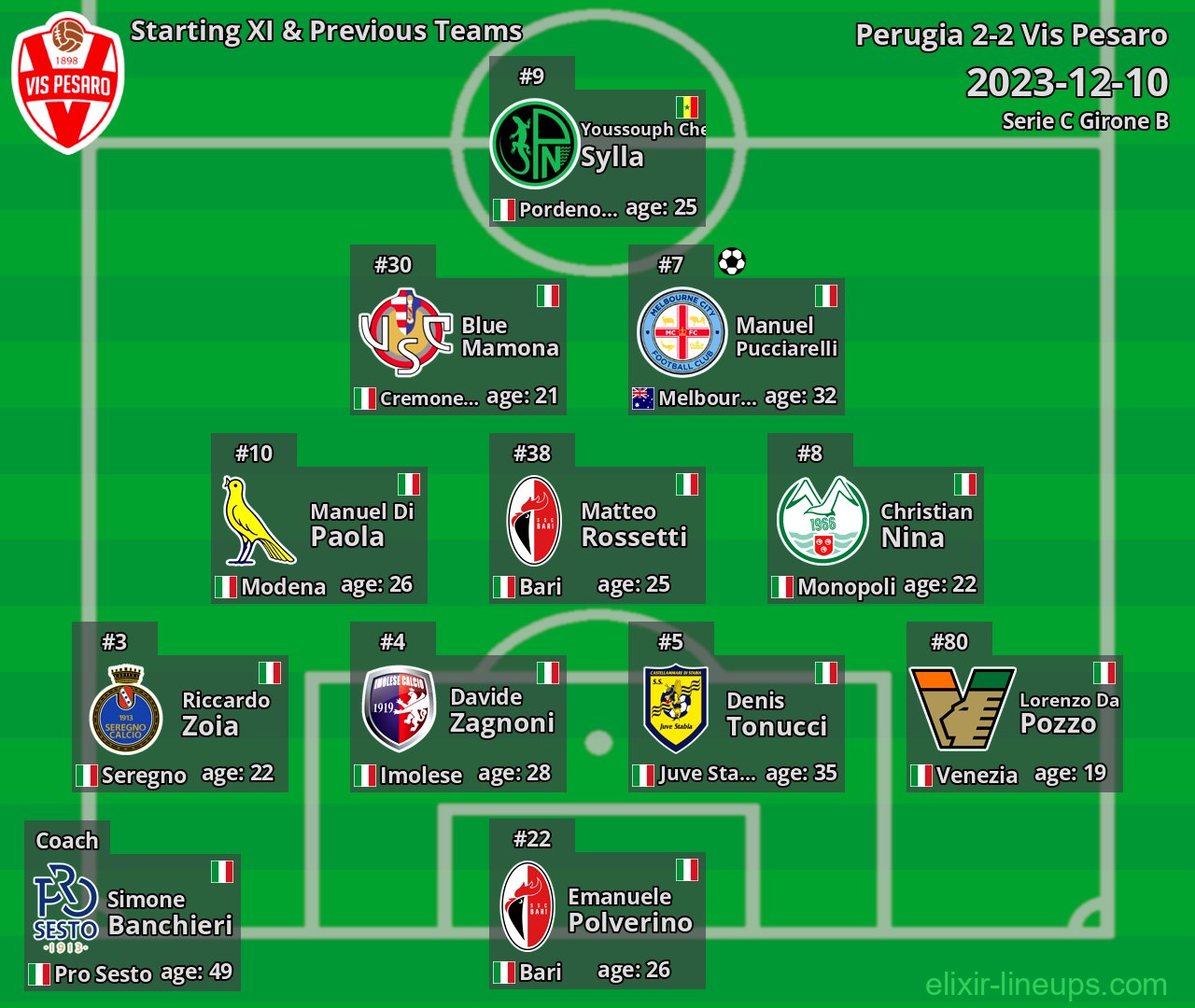 Vis Pesaro Starting XI & Previous Teams 2023-12-10