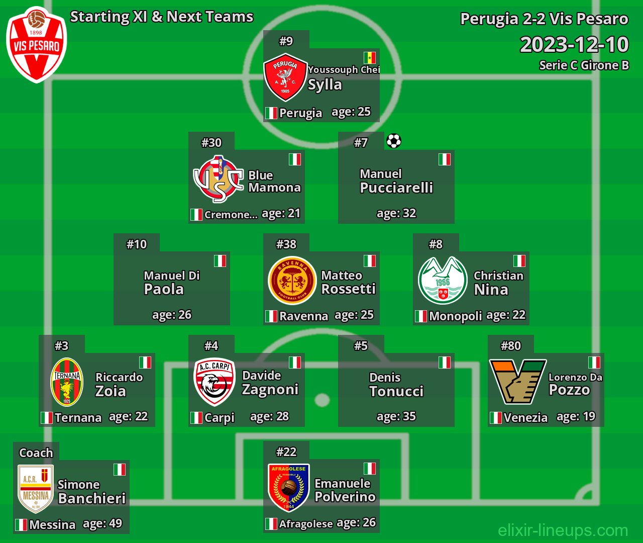 Vis Pesaro Starting XI & Next Teams 2023-12-10