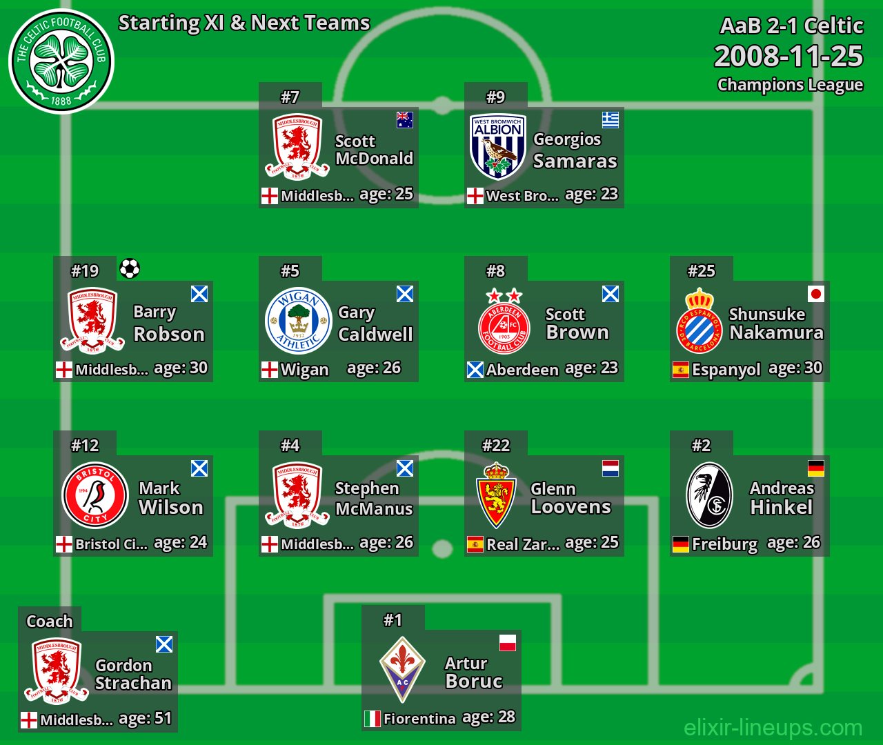 Celtic Starting XI & Next Teams 2008-11-25
