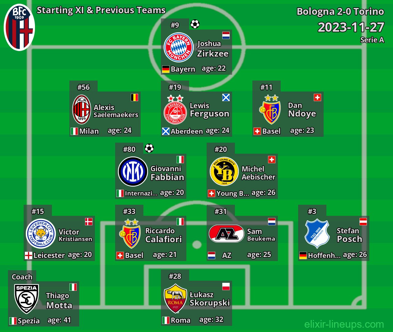 Bologna Starting XI & Previous Teams 2023-11-27