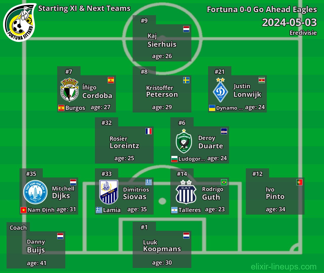 Fortuna Starting XI & Next Teams 2024-05-03