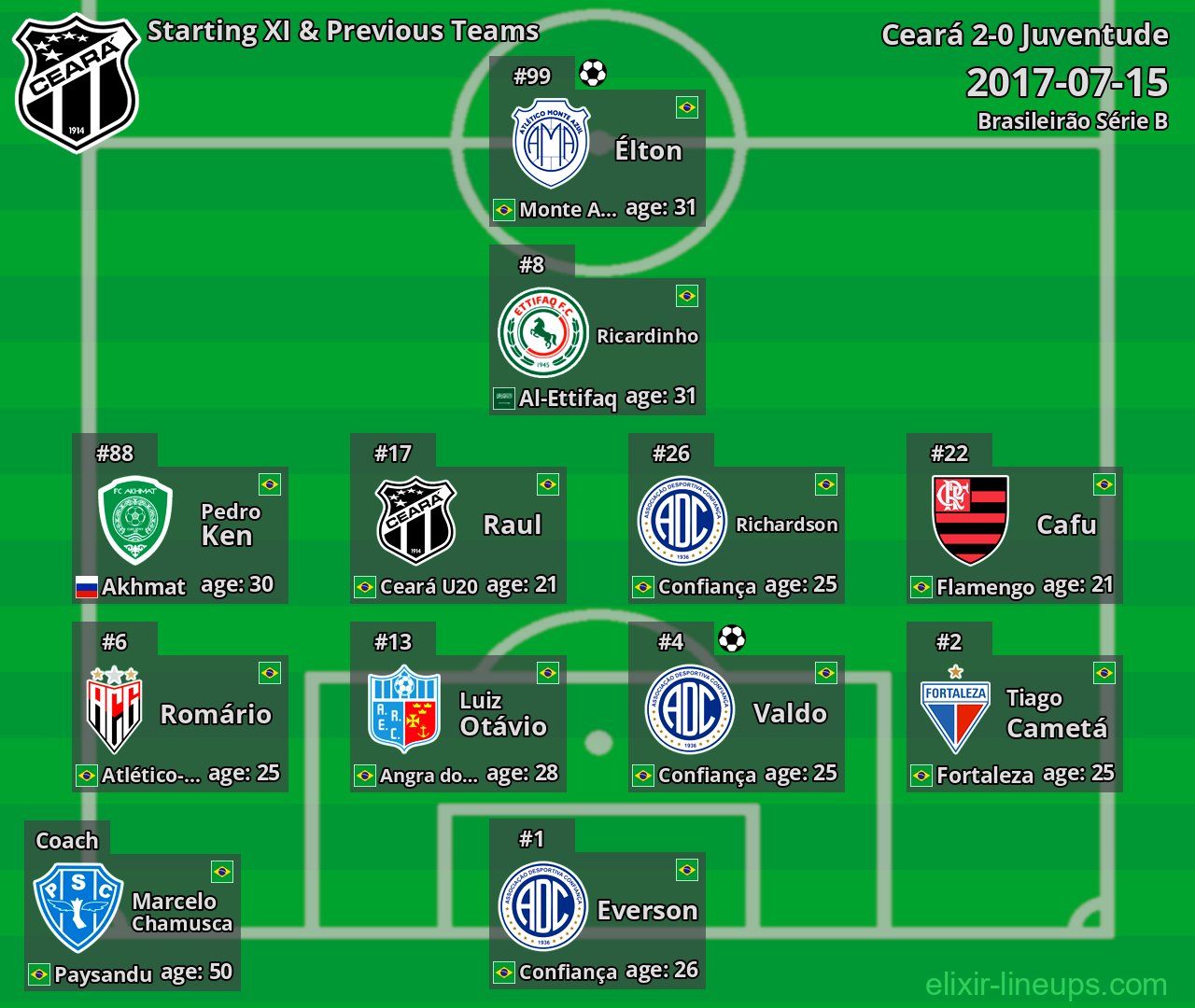 Ceará Starting XI & Previous Teams 2017-07-15