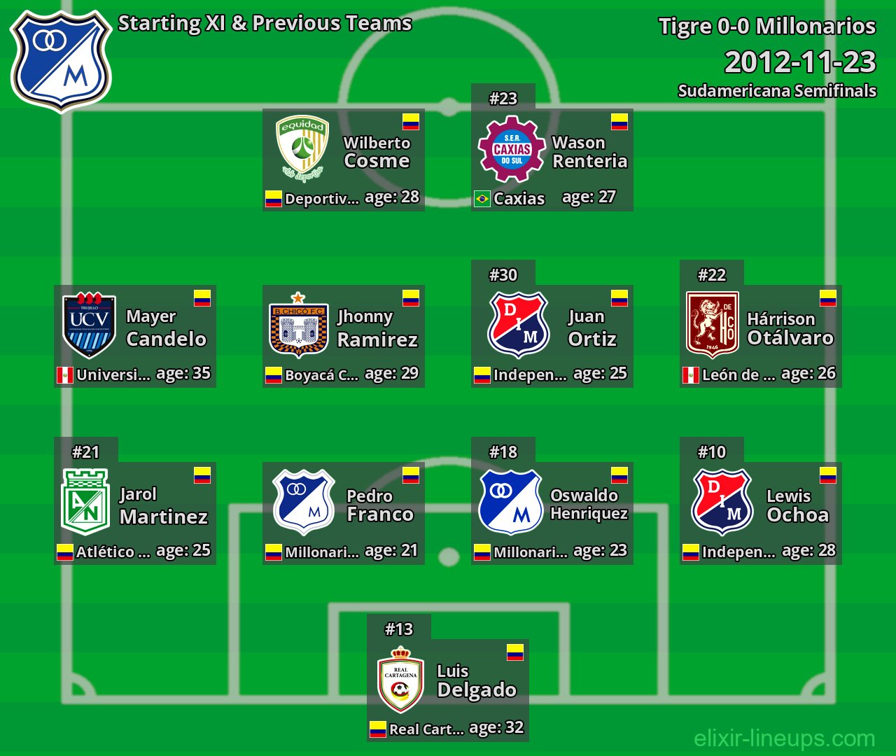 Millonarios Starting XI & Previous Teams 2012-11-23
