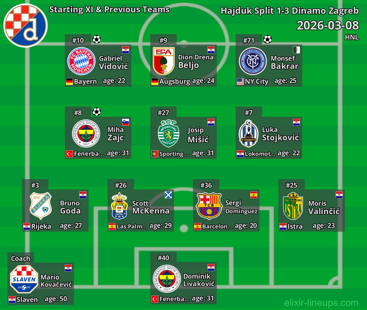 Dinamo Zagreb Starting XI & Previous Teams 2026-03-08