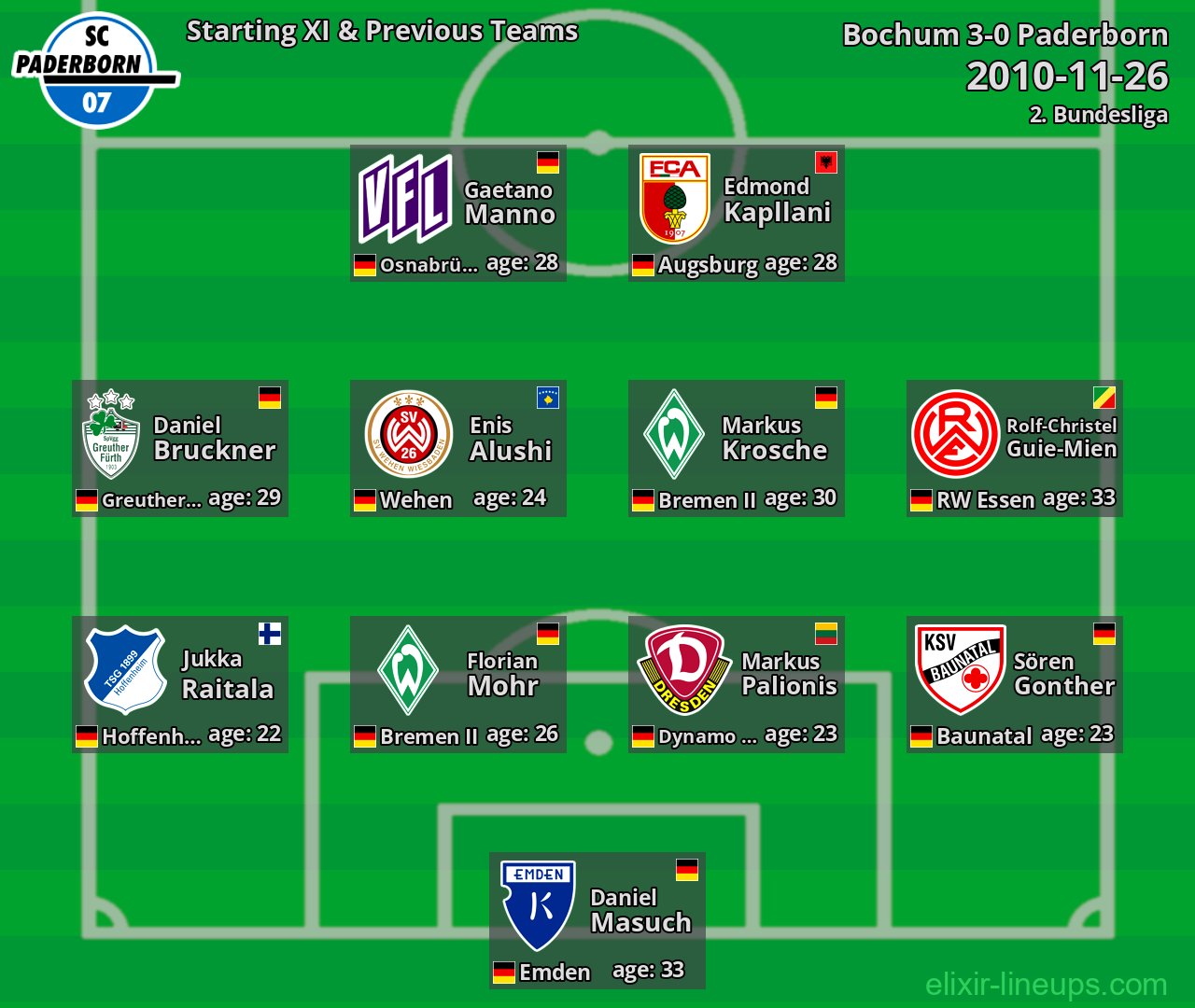 Paderborn Starting XI & Previous Teams 2010-11-26