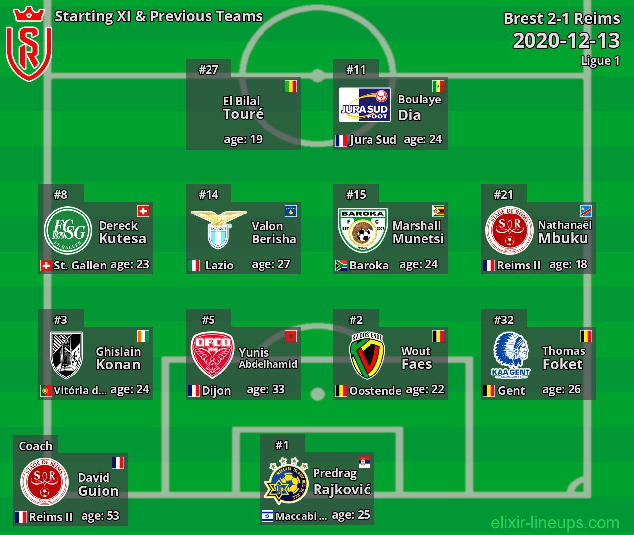 Reims Starting XI & Previous Teams 2020-12-13