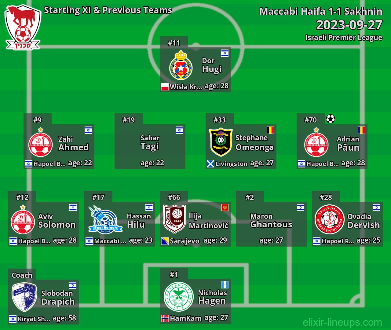 Sakhnin Starting XI & Previous Teams 2023-09-27