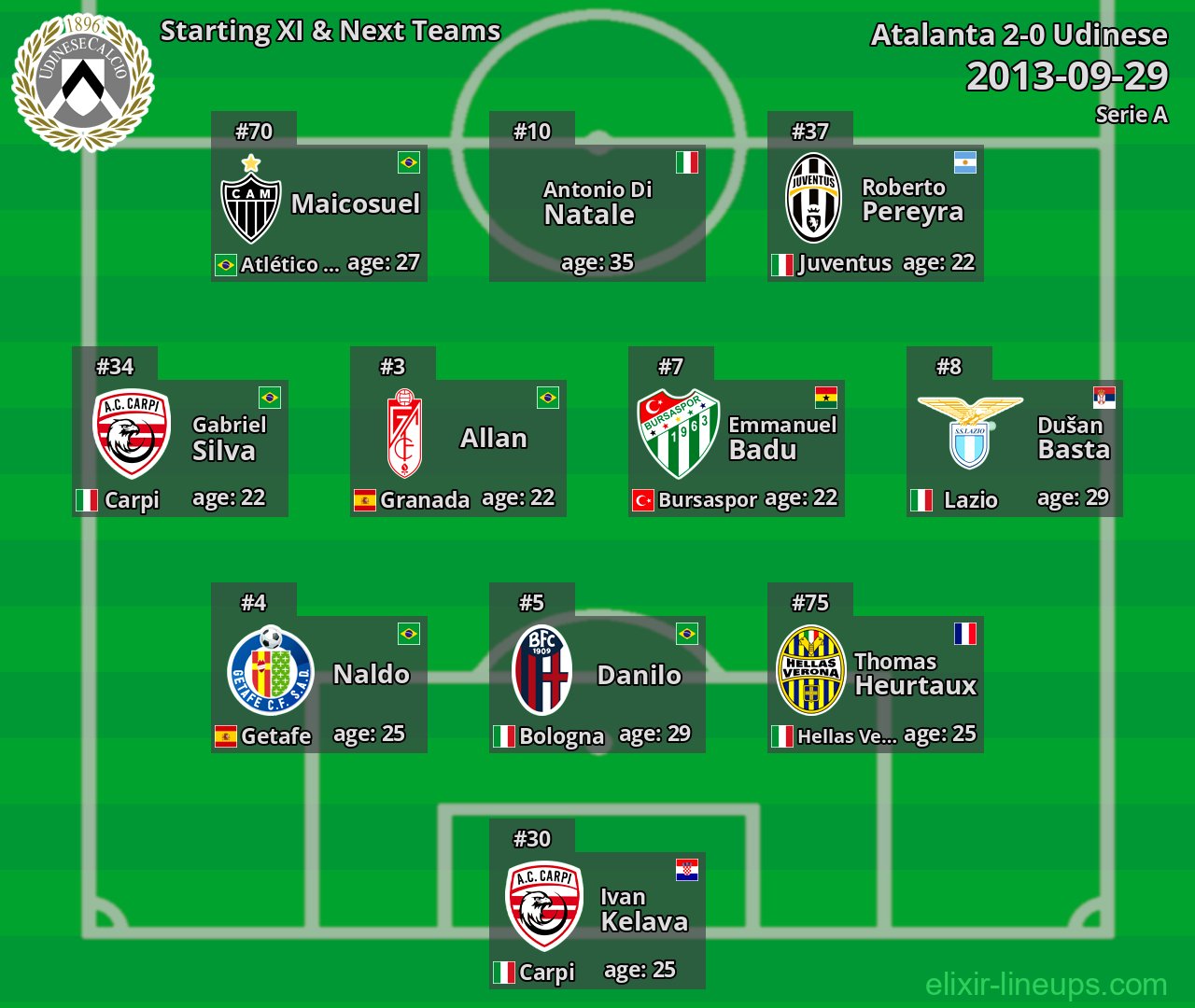 Udinese Starting XI & Next Teams 2013-09-29