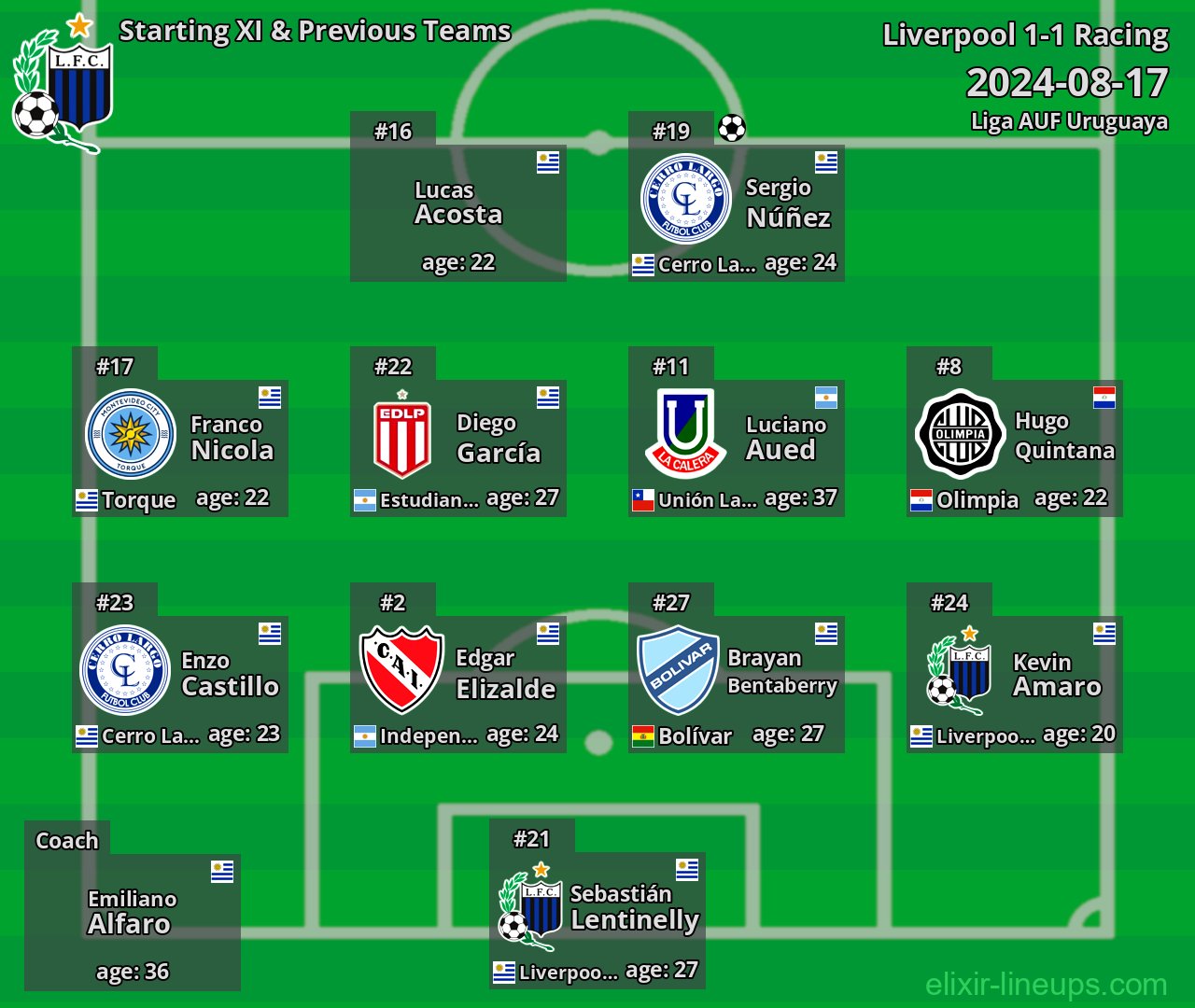 Liverpool Starting XI & Previous Teams 2024-08-17