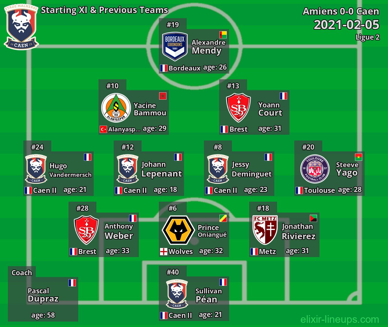 Caen Starting XI & Previous Teams 2021-02-05