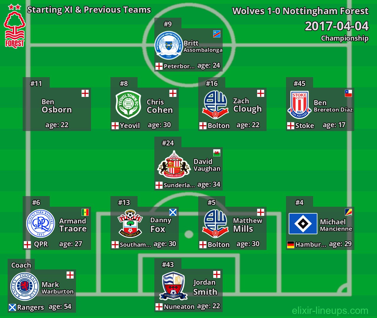 Nottingham Forest Starting XI & Previous Teams 2017-04-04