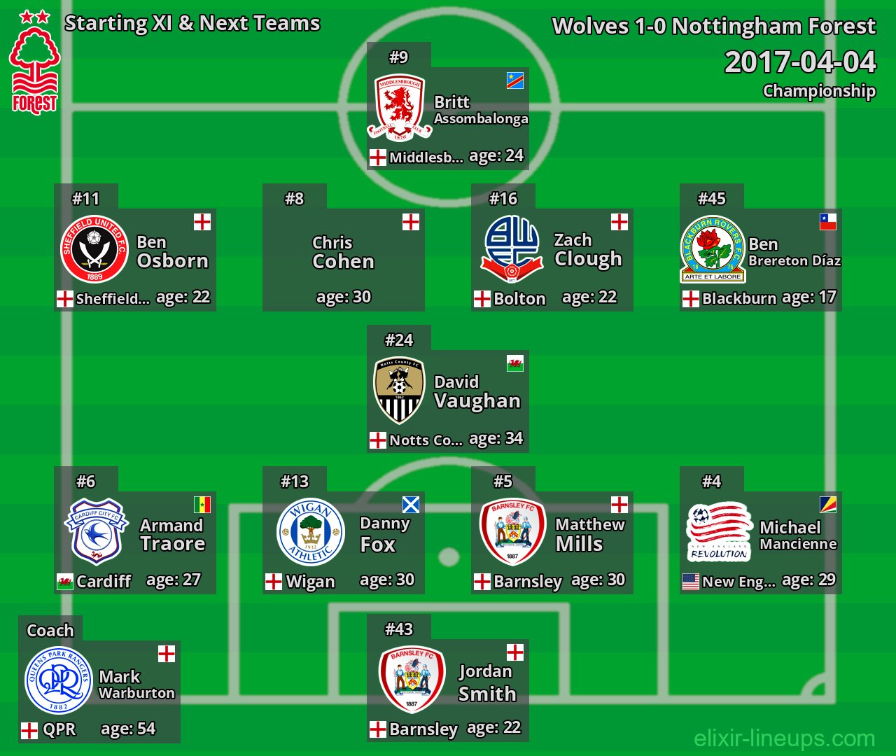 Nottingham Forest Starting XI & Next Teams 2017-04-04